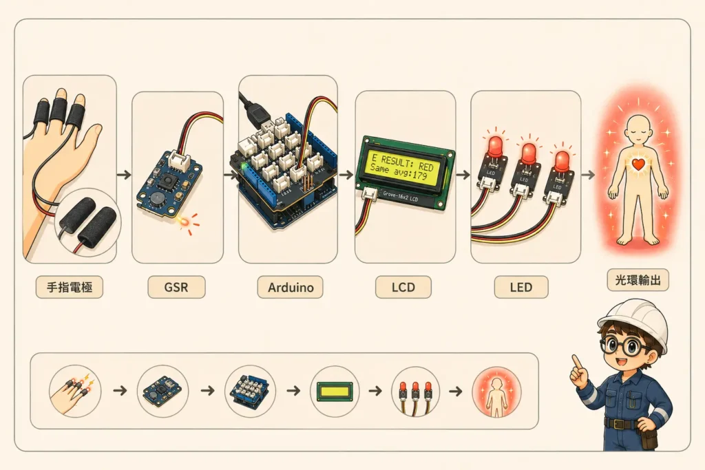 透明原理模型訊號鏈:手指電極、GSR、Arduino、LCD、LED與光環輸出流程
