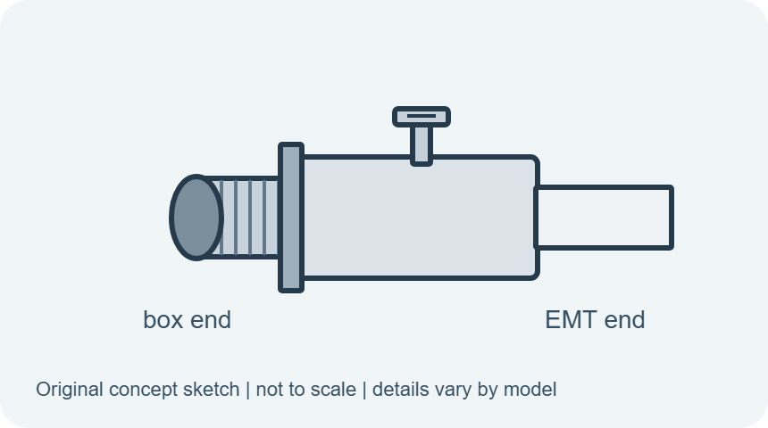 Set-screw EMT connector, simplified original concept sketch