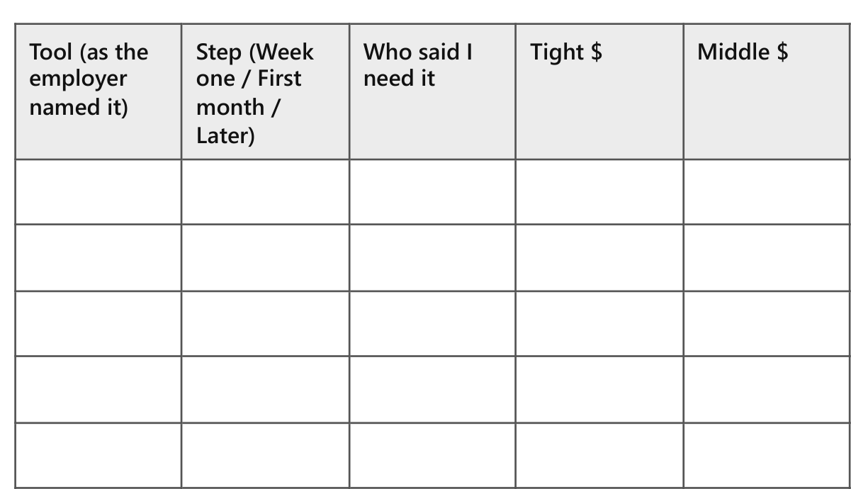 Close up from File 4: tool budget columns for tool name, step, who said I need it, Tight and Middle prices