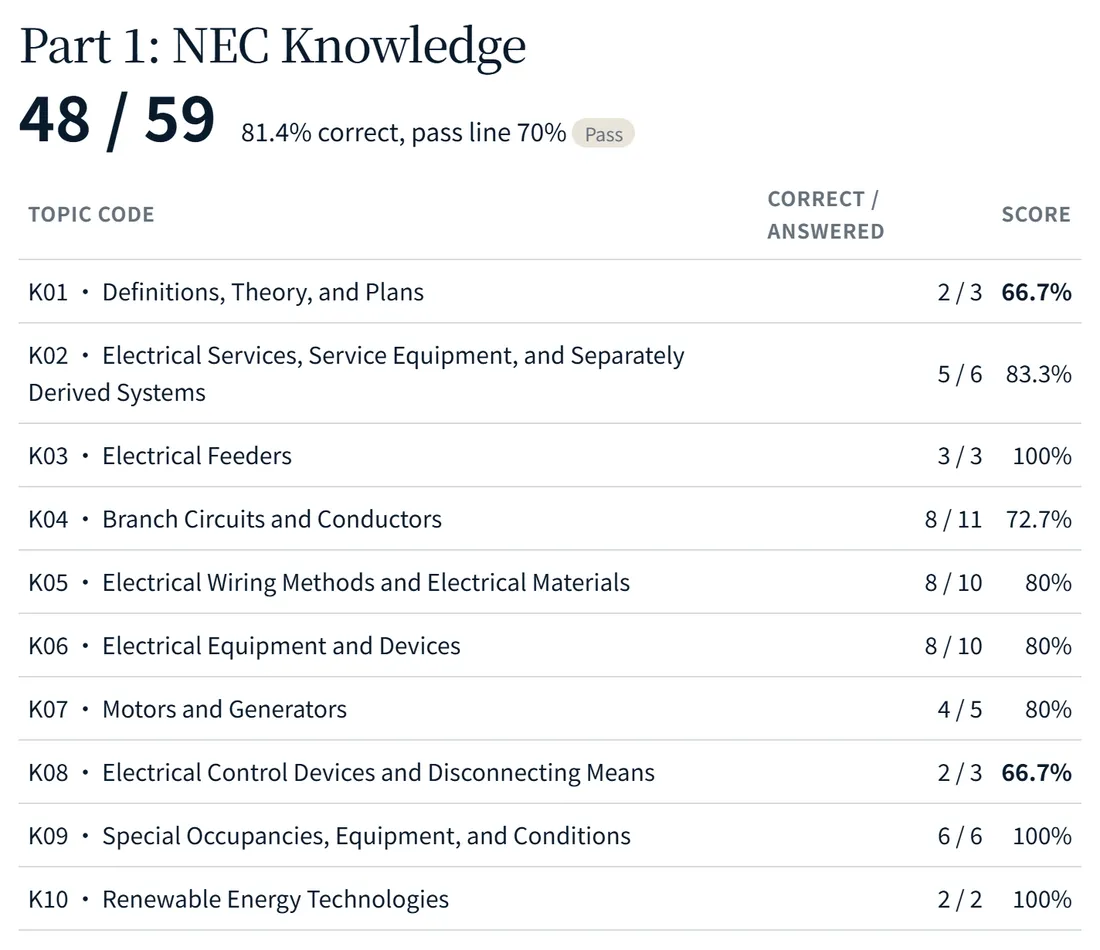 Mock result for part 1 NEC Knowledge: 48 of 59 with a score for each PSI topic